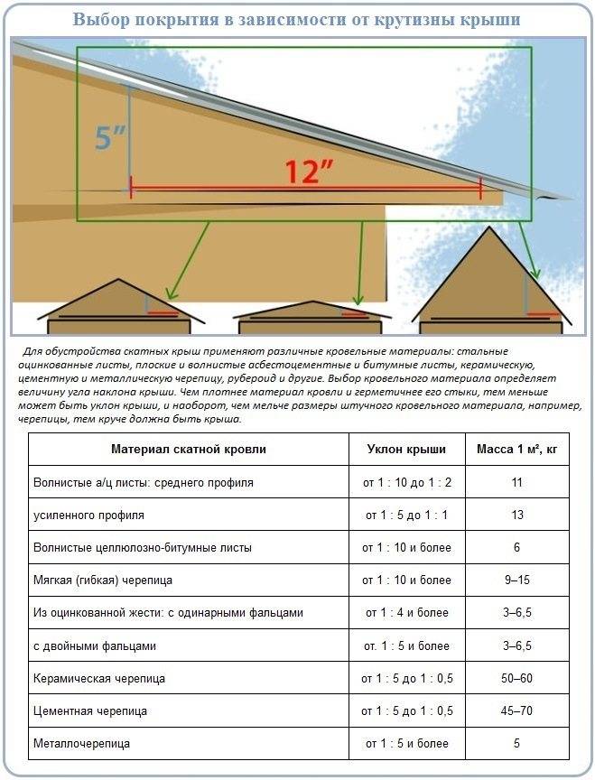 Оптимальный угол наклона односкатной крыши: какой должен быть для постоянных нагрузок и схода снега, а также рекомендуемый по снип