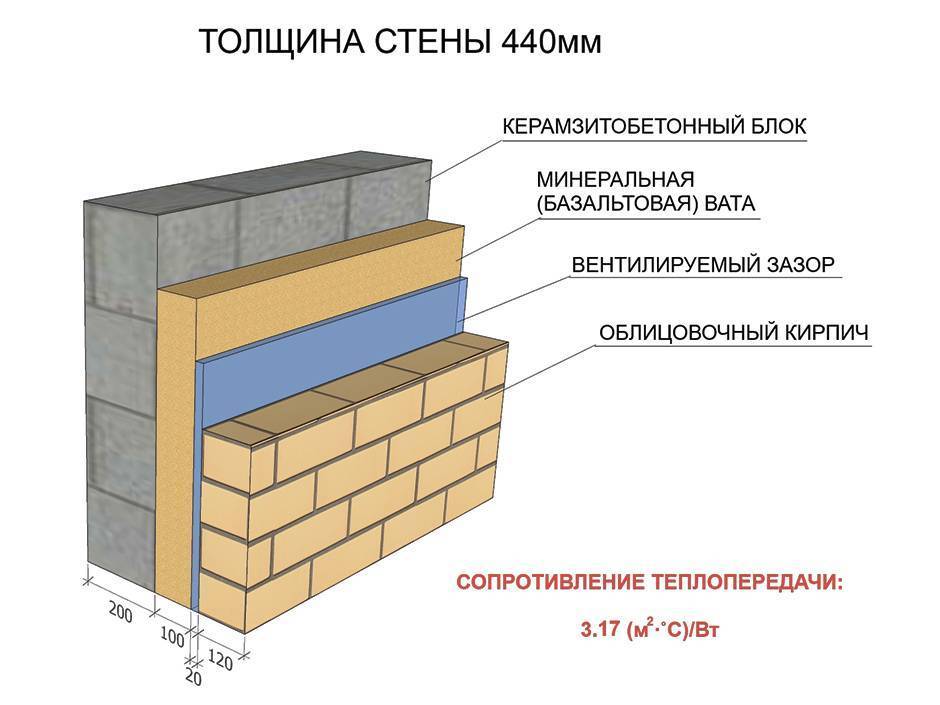 Толщина стен из керамзитобетонных блоков: наружных, несущих, перегородочных
