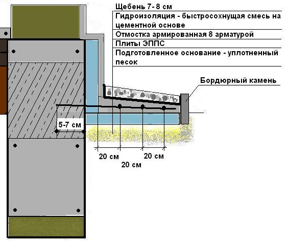 Онлайн-калькулятор расчета бетонной отмостки, расчет материалов на отмостку вокруг дома | экостройхаус