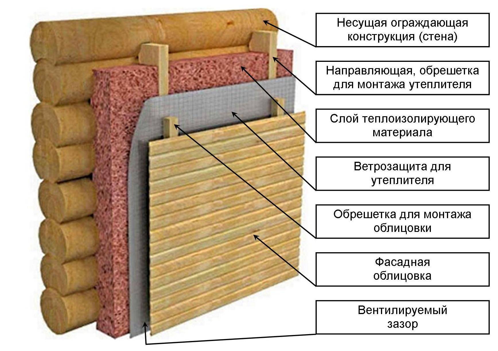 Утепление кирпичного дома снаружи своими руками: обзор материалов