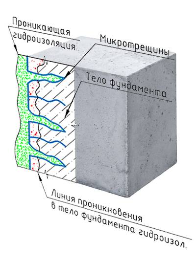 Гидроизоляционные добавки в бетон: виды, применение и производители