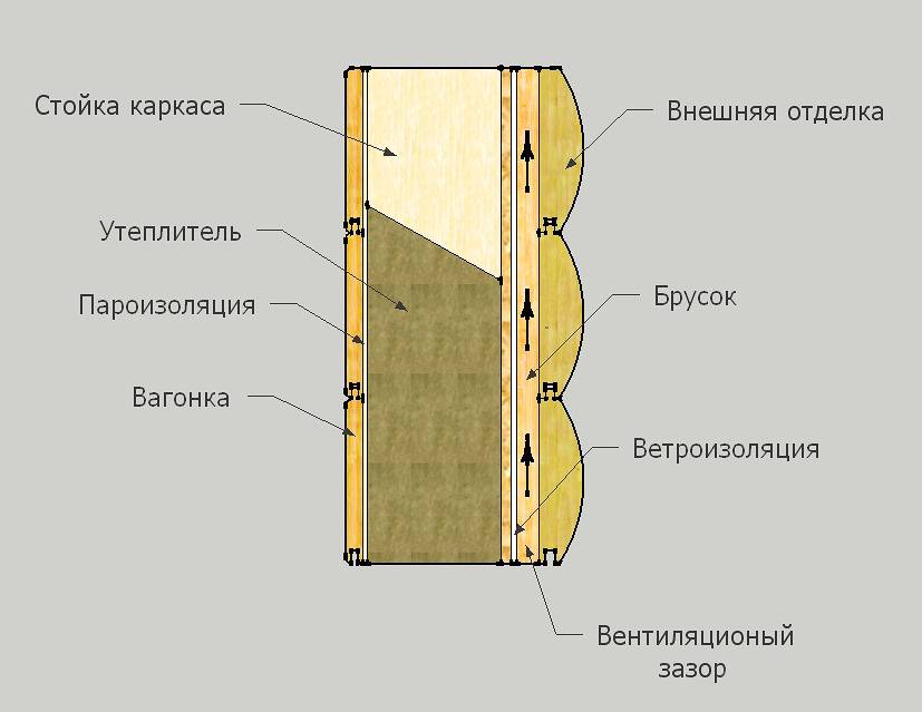 Утепление брусок. Вентиляционный зазор в каркасной стене. Схема утепления внутренних стен деревянного дома. Пароизоляция схема монтажа стен. Пирог стены каркасника вагонка.