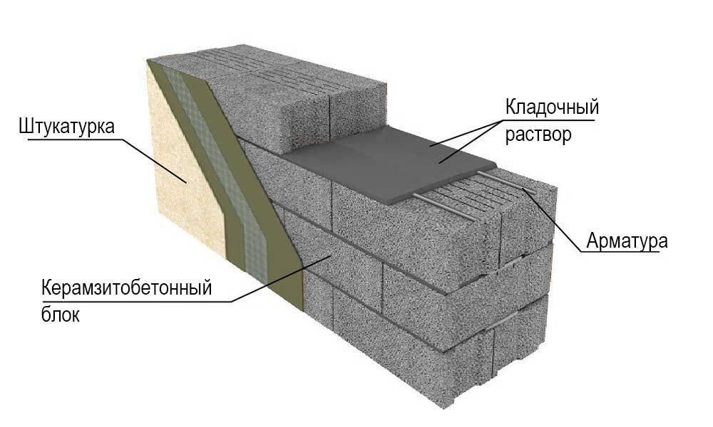 Руководство по кладке стен из полистиролбетонных блоков