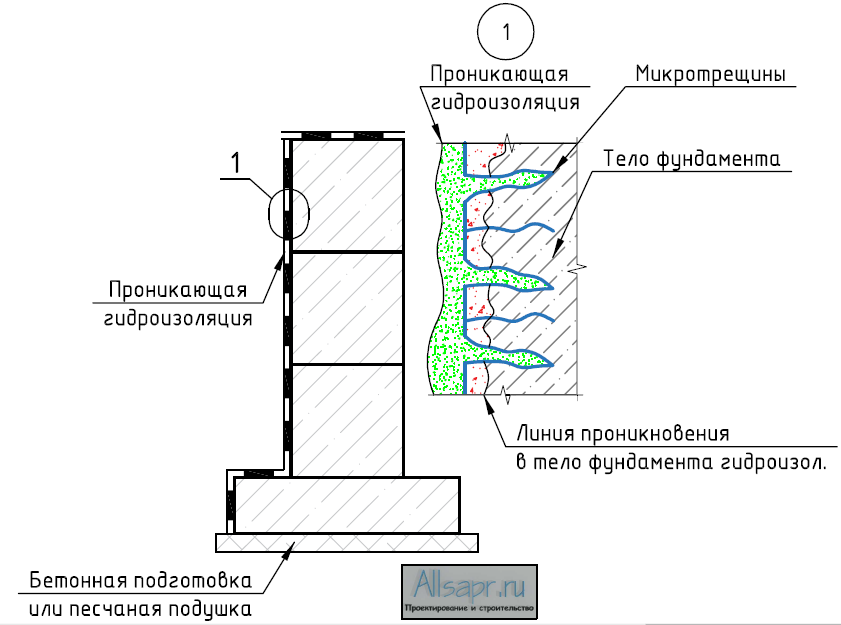 Проникающая гидроизоляция для кирпича: снаружи и изнутри стены, цоколя и фундамента