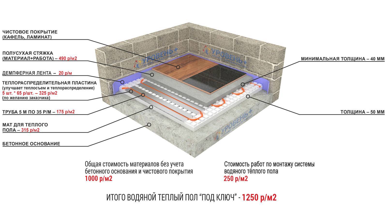 Этапы устройства теплого водяного пола с бетонном основании