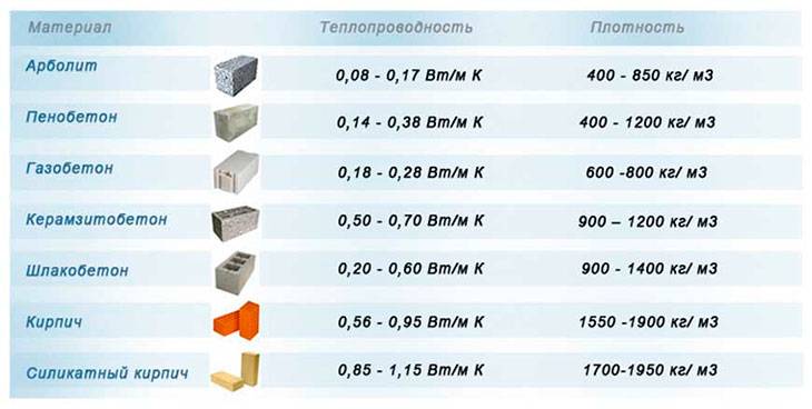 Сравнение теплопроводности строительных материалов