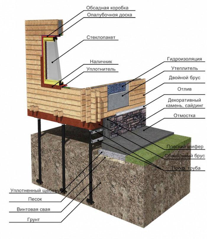 Утепление цоколя деревянного дома: выбор материала и особенности монтажа