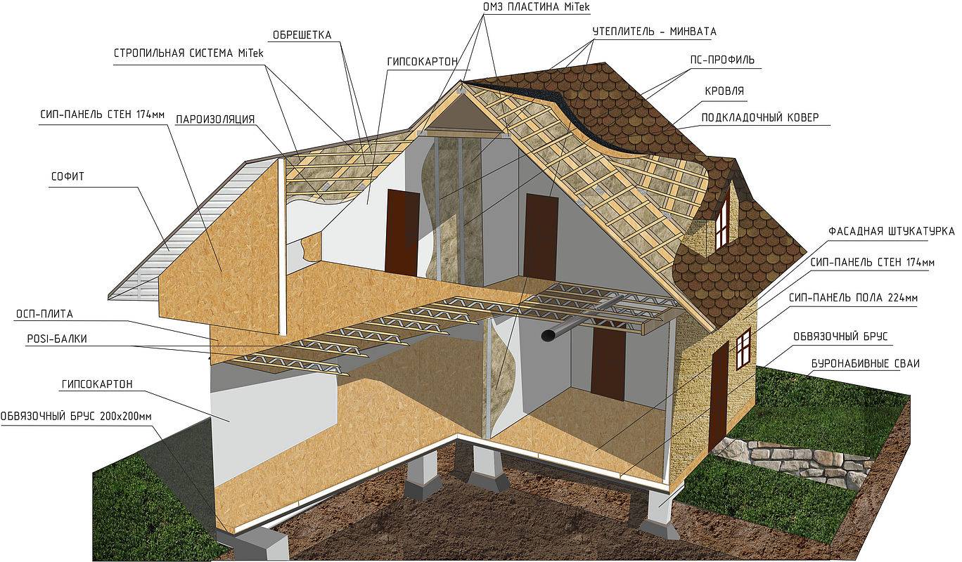 Строим дачный каркасный дом своими руками: пошаговая инструкция- обзор +видео
