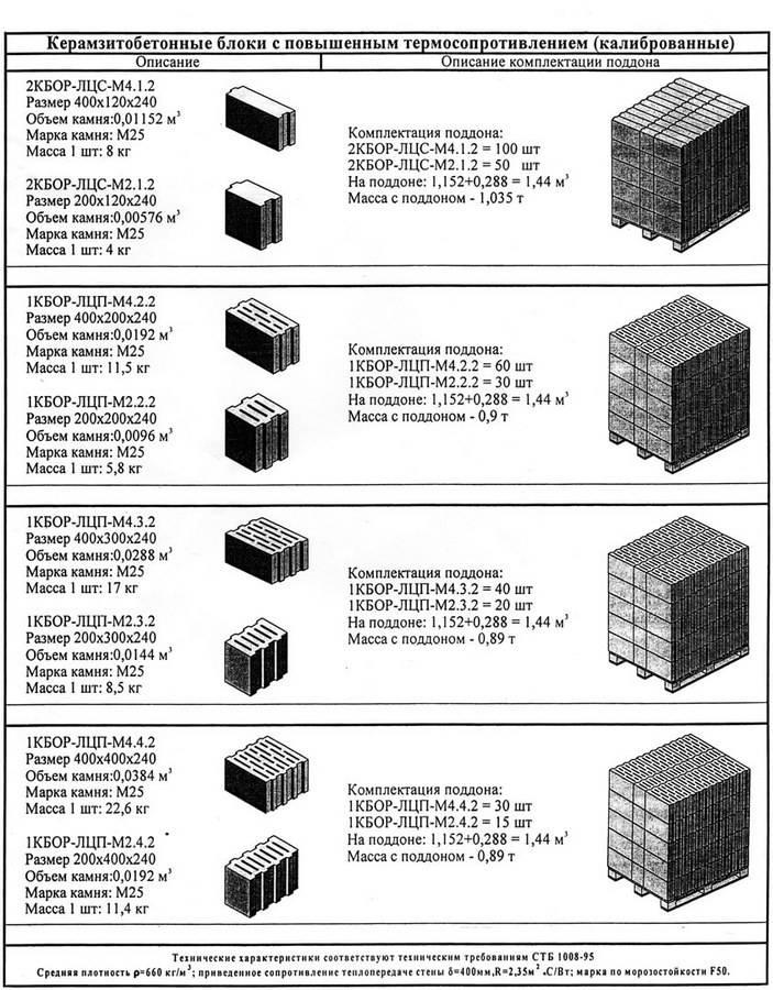 Размеры керамзитобетонных блоков для несущих стен и перегородок
