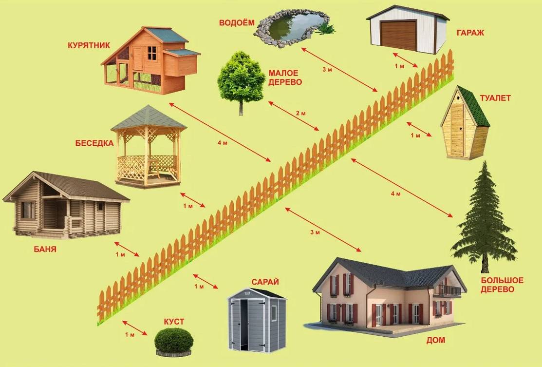 Сколько нужно отступать от забора при строительстве дома на даче, в снт, ижс в деревне: норма снип
