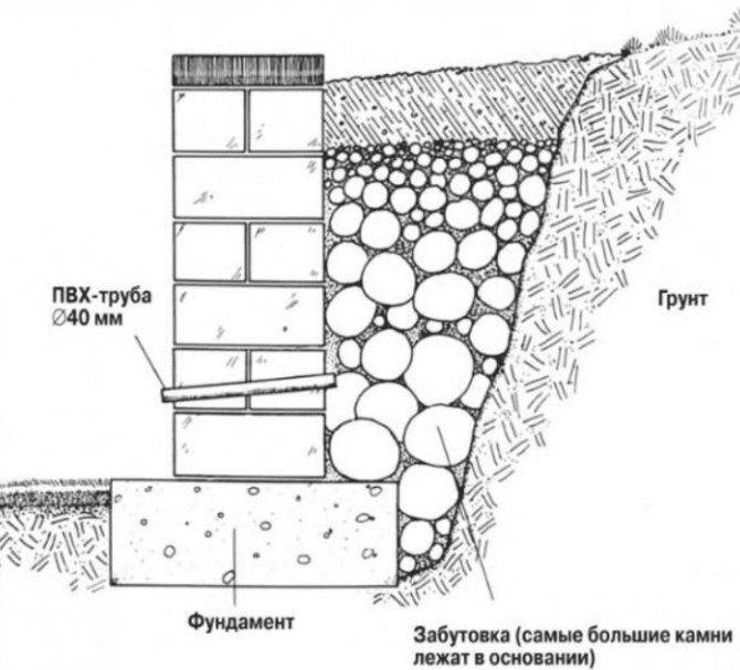 Подпорная стенка из бетона: технология, устройство
