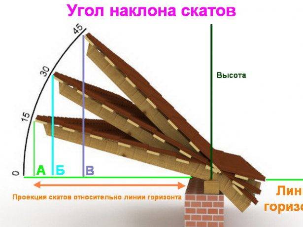 Как рассчитать угол наклона крыши