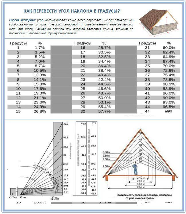 Как рассчитать оптимальный угол наклона односкатной крыши