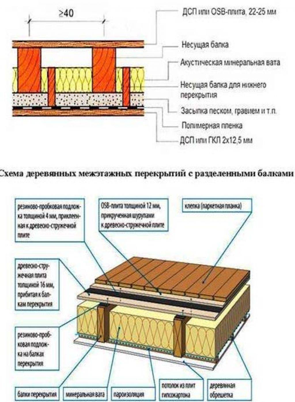 Способы и нюансы утепления межэтажного перекрытия по деревянным балкам