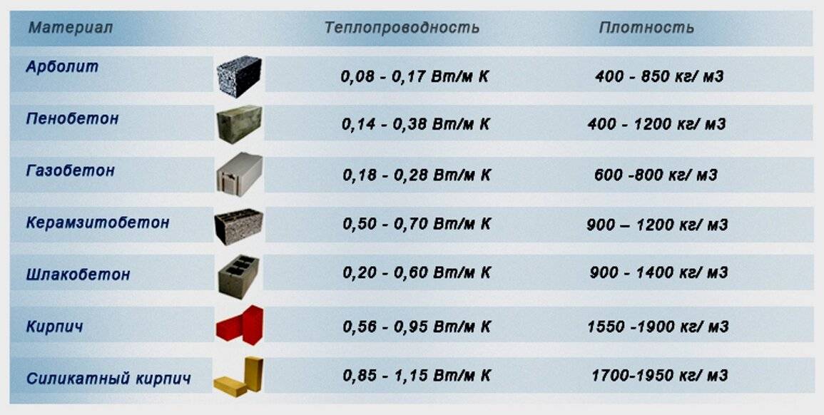 Разница между пеноблоком и газоблоком: критерии подбора материала