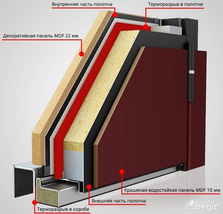 Двери с терморазрывом: технические характеристики входных дверей