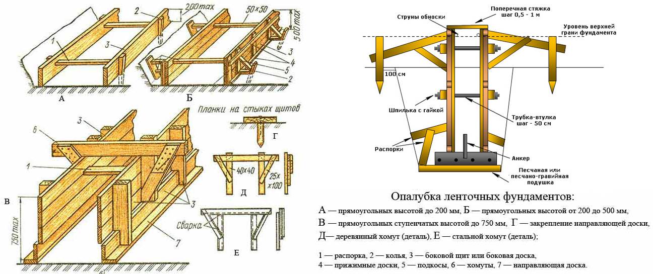 Особенности конструкции и нюансы монтажа опалубки для фундамента из досок своими руками