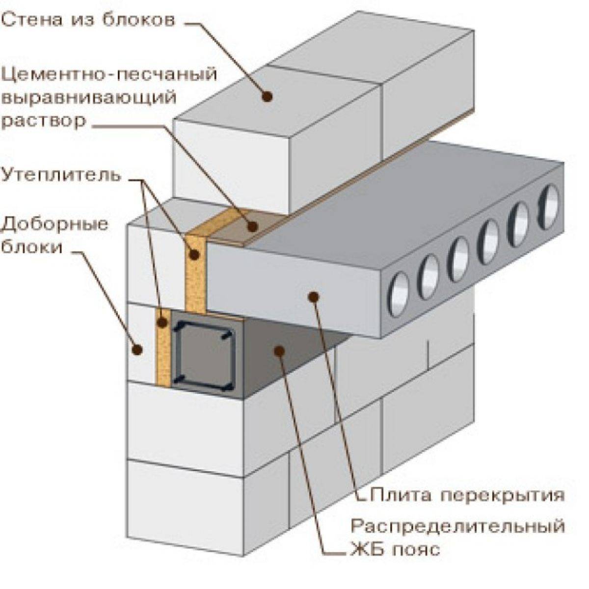 Укладка плит перекрытия на газобетонные блоки: процесс укладки и площадь опирания плиты перекрытия