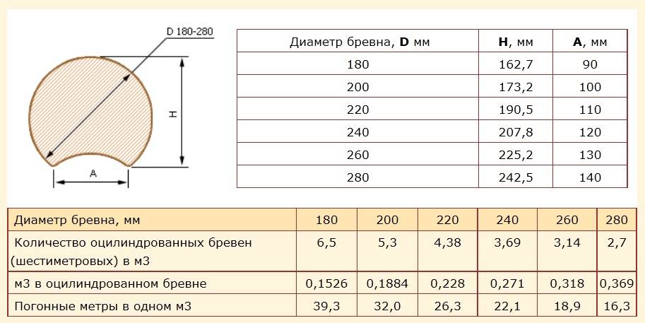 Оцилиндрованные бревна: характеристики и параметры, плюсы и минусы материала :: syl.ru