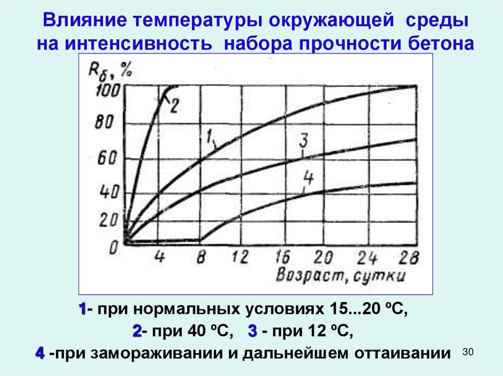 Прочность бетона на какие сутки. Набор прочности бетона в45. Грарарфик ннабора проочччности бктона. Прочность набора бетона прочности. Диаграмма набора прочности бетона.