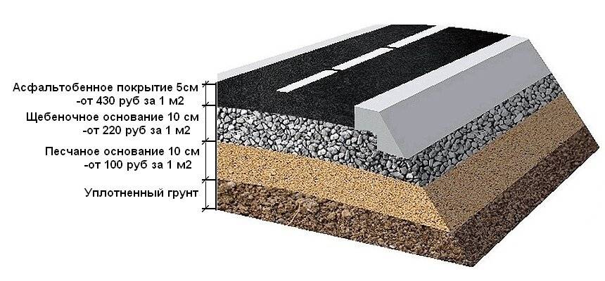 Можно ли класть асфальт на старое покрытие – бетон или асфальт?