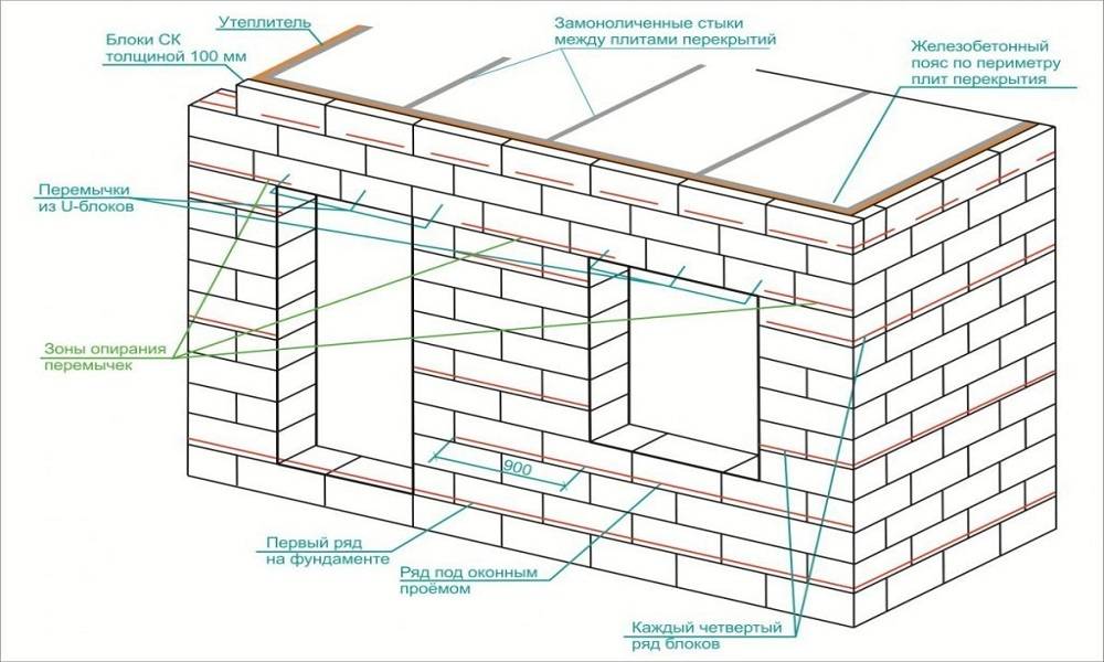 Строительство дома из газобетона: этапы возведения своими руками | строй советы
