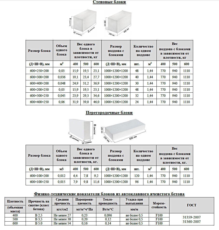 Технические параметры и описание газобетонных блоков гост
