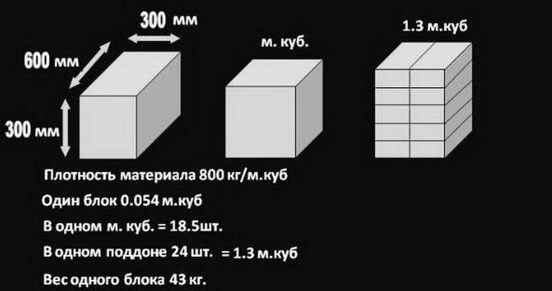 Размеры пеноблоков, технические характеристики пенобетонных блоков, свойства пенобетона, технология производства, цена куба и за штуку + фото-видео