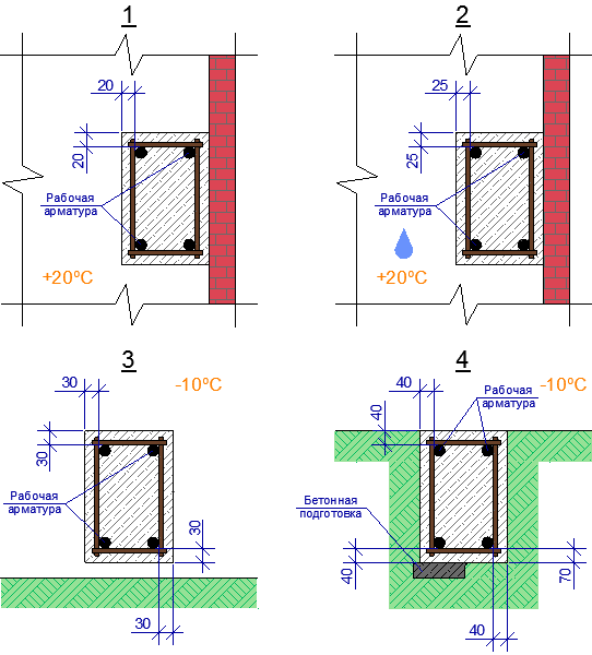 Размер защитного слоя бетона для арматуры