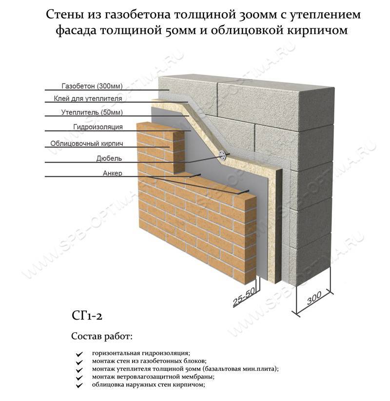 Толщина стен из газосиликатных блоков: несущих, перегородочных