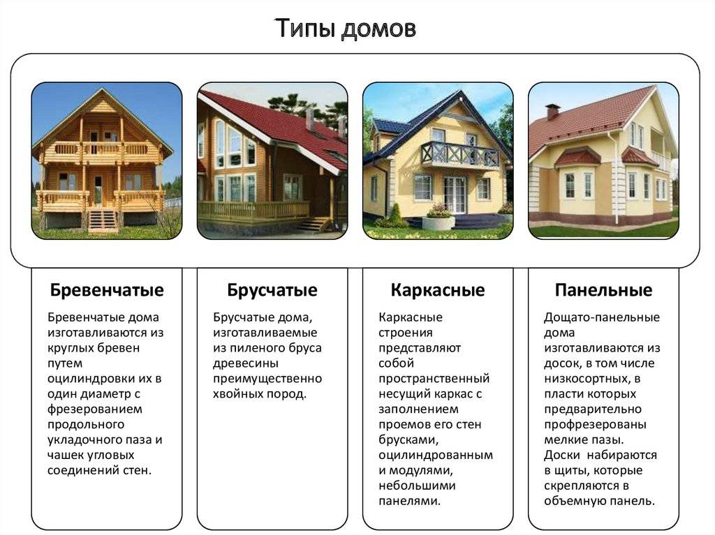 Дома из сруба: проекты и строительство, преимущества и недостатки :: syl.ru