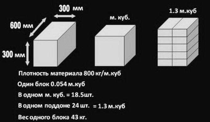 Сколько газоблока в 1 м2 кладки: подробной расчет и особенности квадратуры