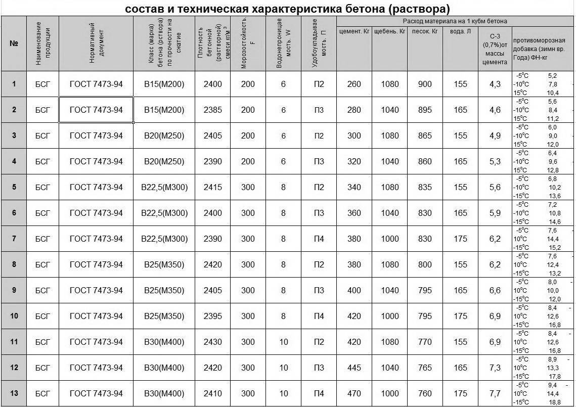 Бетон м250 (в20): характеристики, состав, пропорции материалов