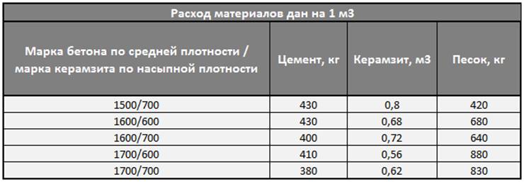 Что такое керамзитобетон — марки и характеристики