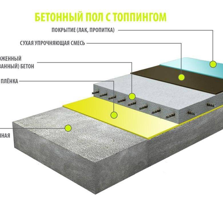 Технология использования топпинга для бетона