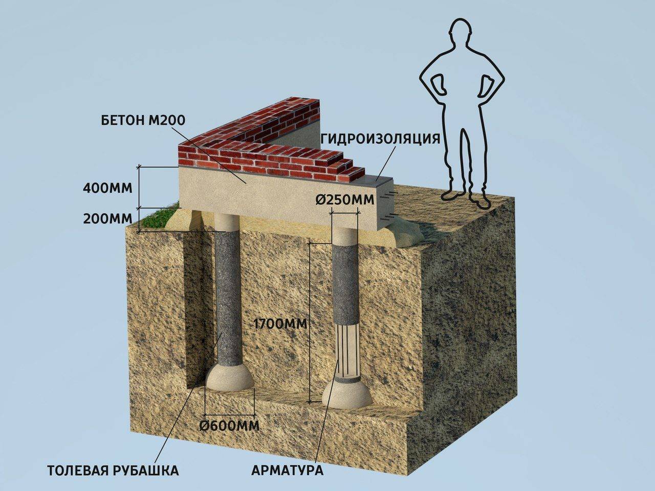 Глубина и высота свайных фундаментов