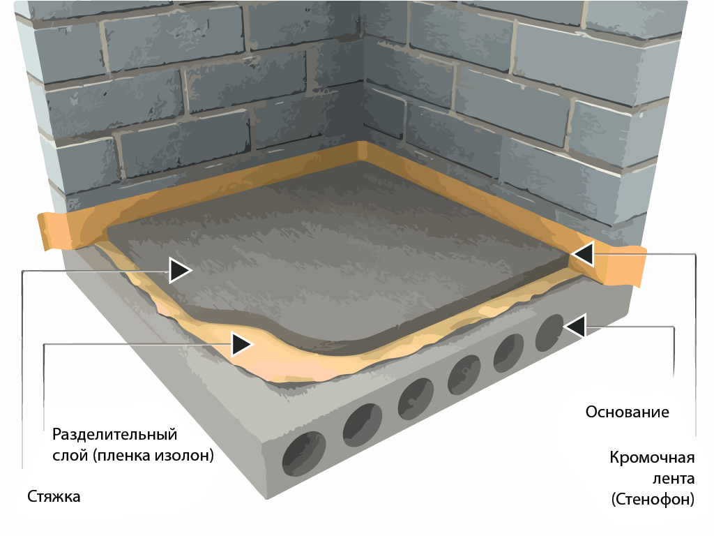Технология бетонной стяжки