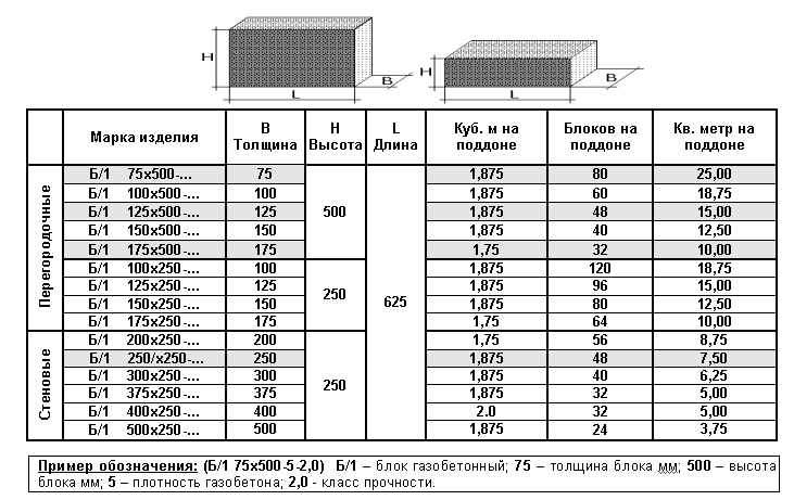 Сколько пеноблоков в 1м3 кубическом, таблица