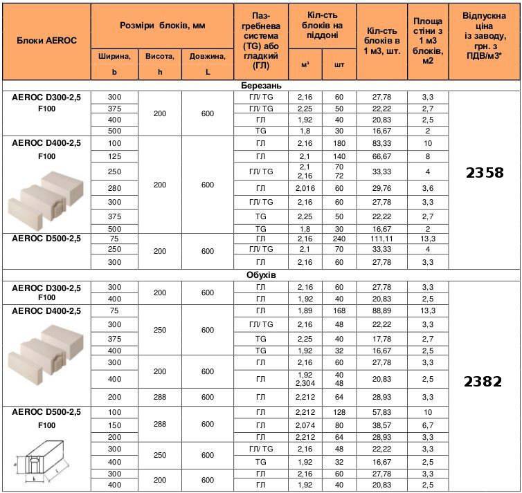 Газобетонные блоки d400: описание, характеристики, размеры, а также плюсы и минусы газоблоков марки д400