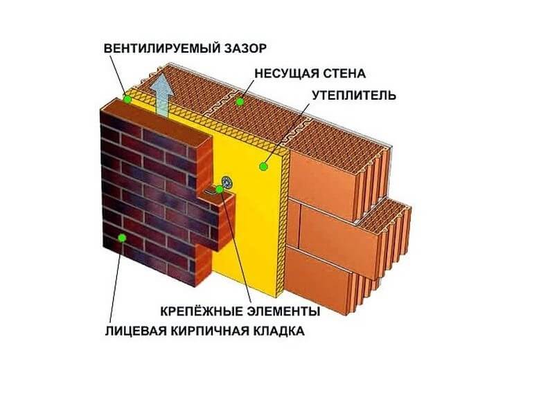 Колодцевая кладка стен из кирпича с утеплителем (облегченная), что это такое, область применения, технология укладки, плюсы и минусы