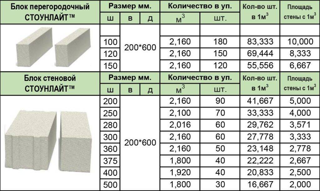 Стандартный вес пеноблока 600х300х200