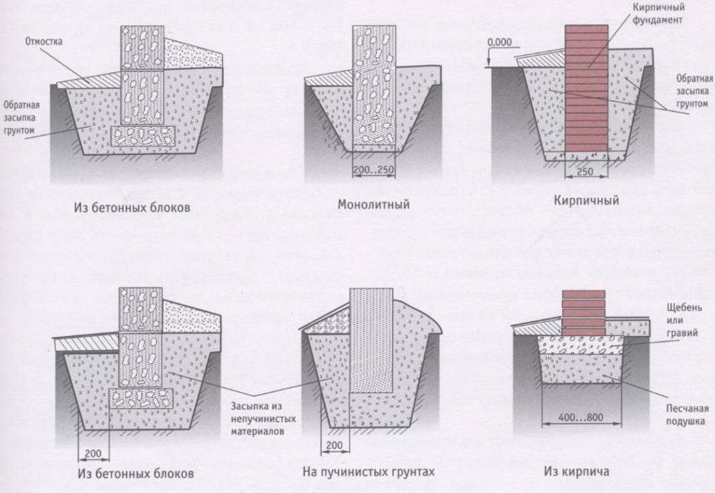 Ленточный фундамент для бани (6х6, 6х4 и другие): инструкция по монтажу своими руками и замер глубины мелкозагубленного фундамента