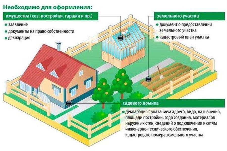 Оформление дома на земельном участке в собственность. порядок и этапы действий на сайте недвио