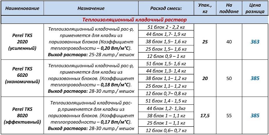 Керамзитобетон: состав на 1м3, пропорции, рецептура