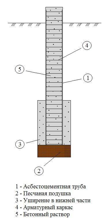Как самостоятельно построить столбчатый фундамент из пвх труб — пошаговая инструкция