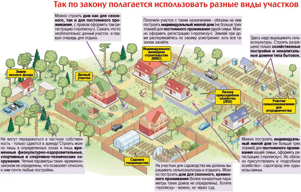 Виды разрешенного использования земель населенных пунктов