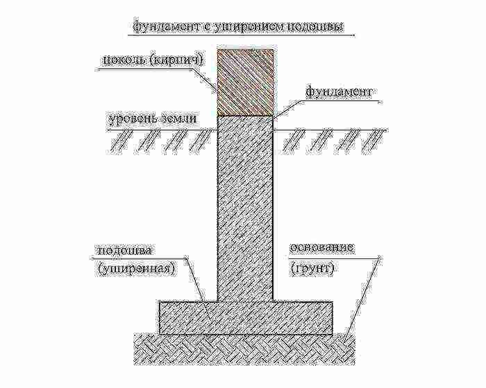 Как произвести расчет глубины и ширины ленточного фундамента для дома из пеноблоков + общая схема монтажа