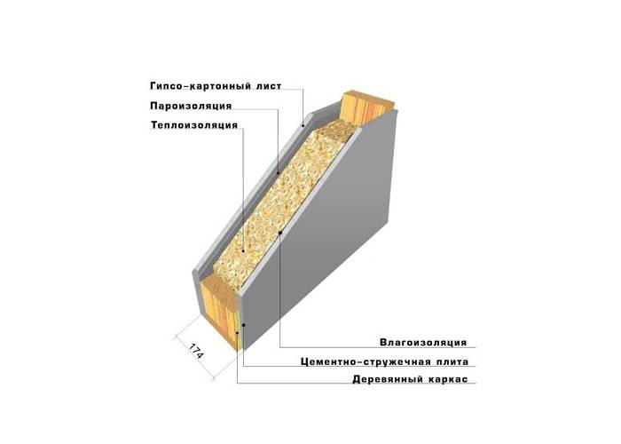 Плита цементно стружечная (цсп): применение, характеристики