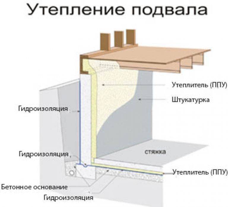 Как утеплить потолок в погребе: утепление погреба, чем утеплить