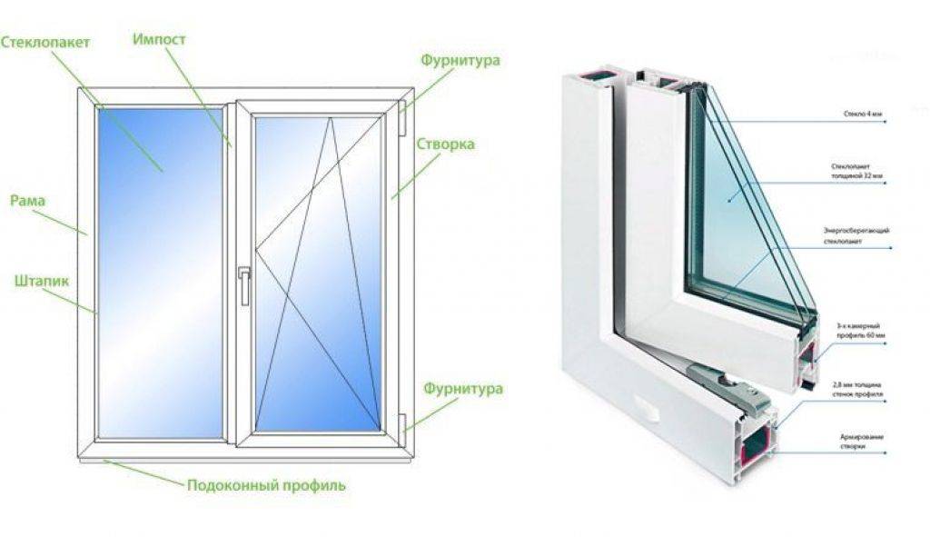 Размеры стандартного трехстворчатого пластикового окна